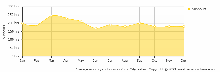 Average monthly sunhours in Koror City, Palau   Copyright © 2022  weather-and-climate.com  